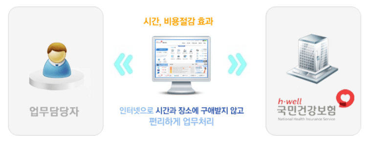 국민건강보험공단 EDI 사용방법 5 국민건강보험공단 EDI 시스템 사용절차